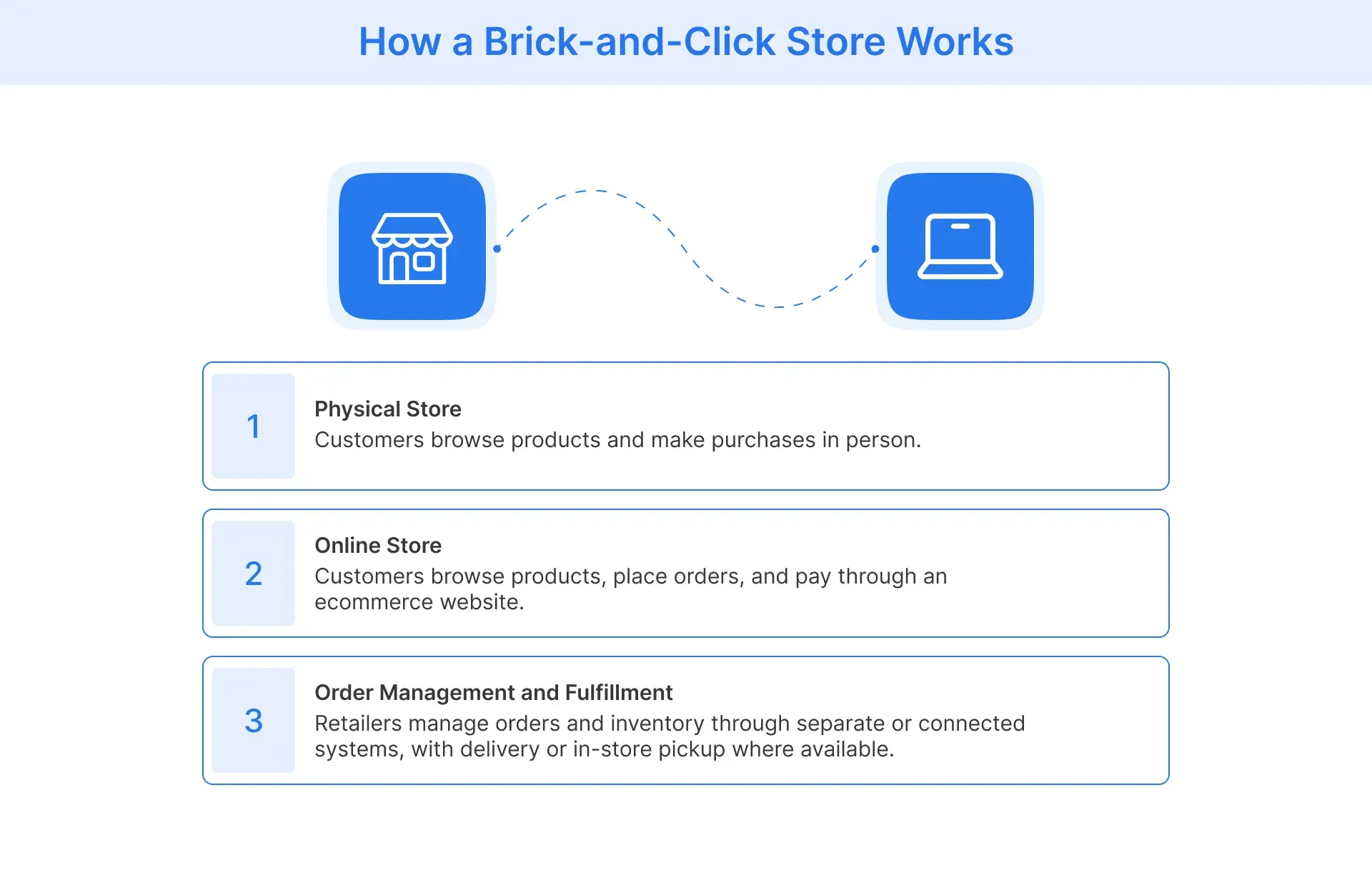 Brick-and-click retail model showing physical and online shopping channels