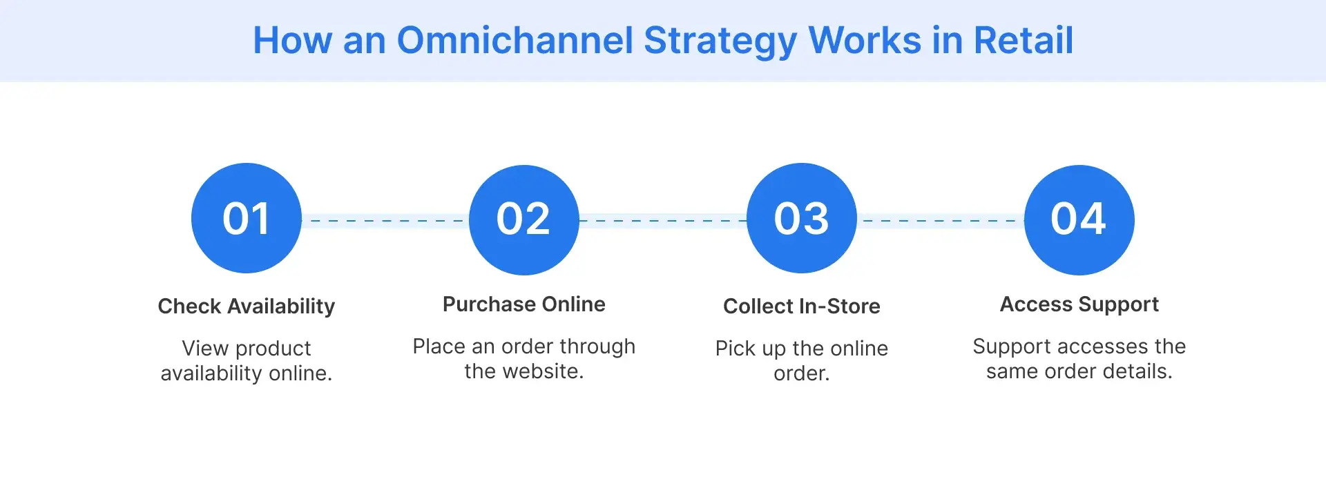 Omnichannel retail journey showing online purchasing, in-store pickup, and customer support.