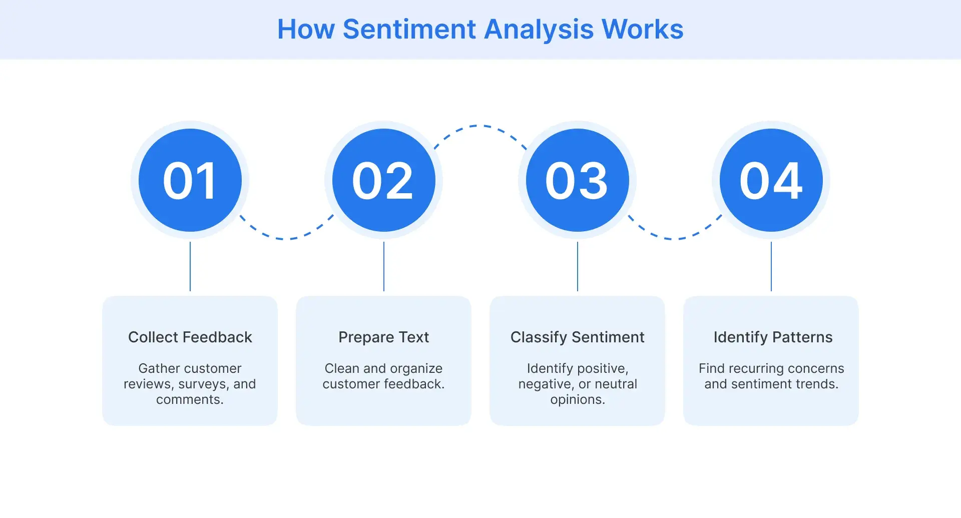 Four-step sentiment analysis process for customer feedback.