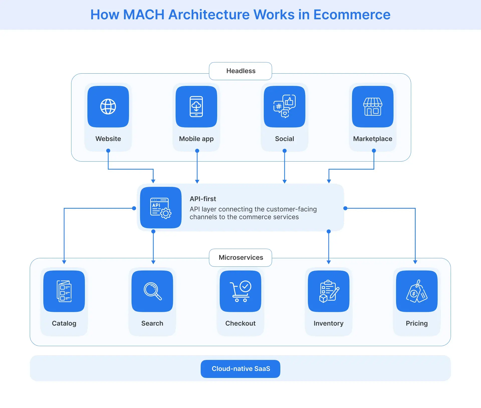 MACH architecture diagram showing headless, APIs, microservices, and cloud-native SaaS