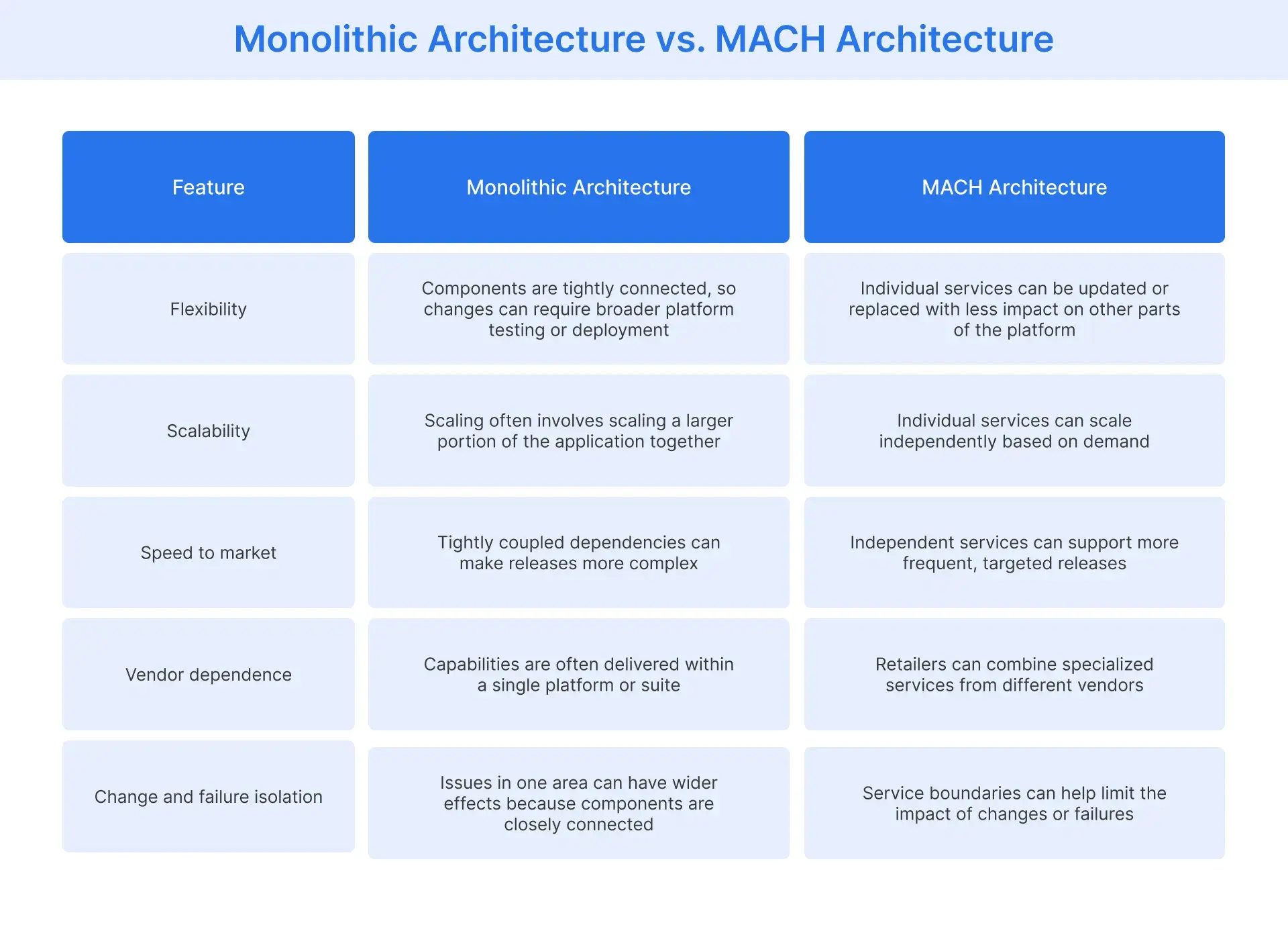 Comparing Monolithic Architecture and MACH Architecture