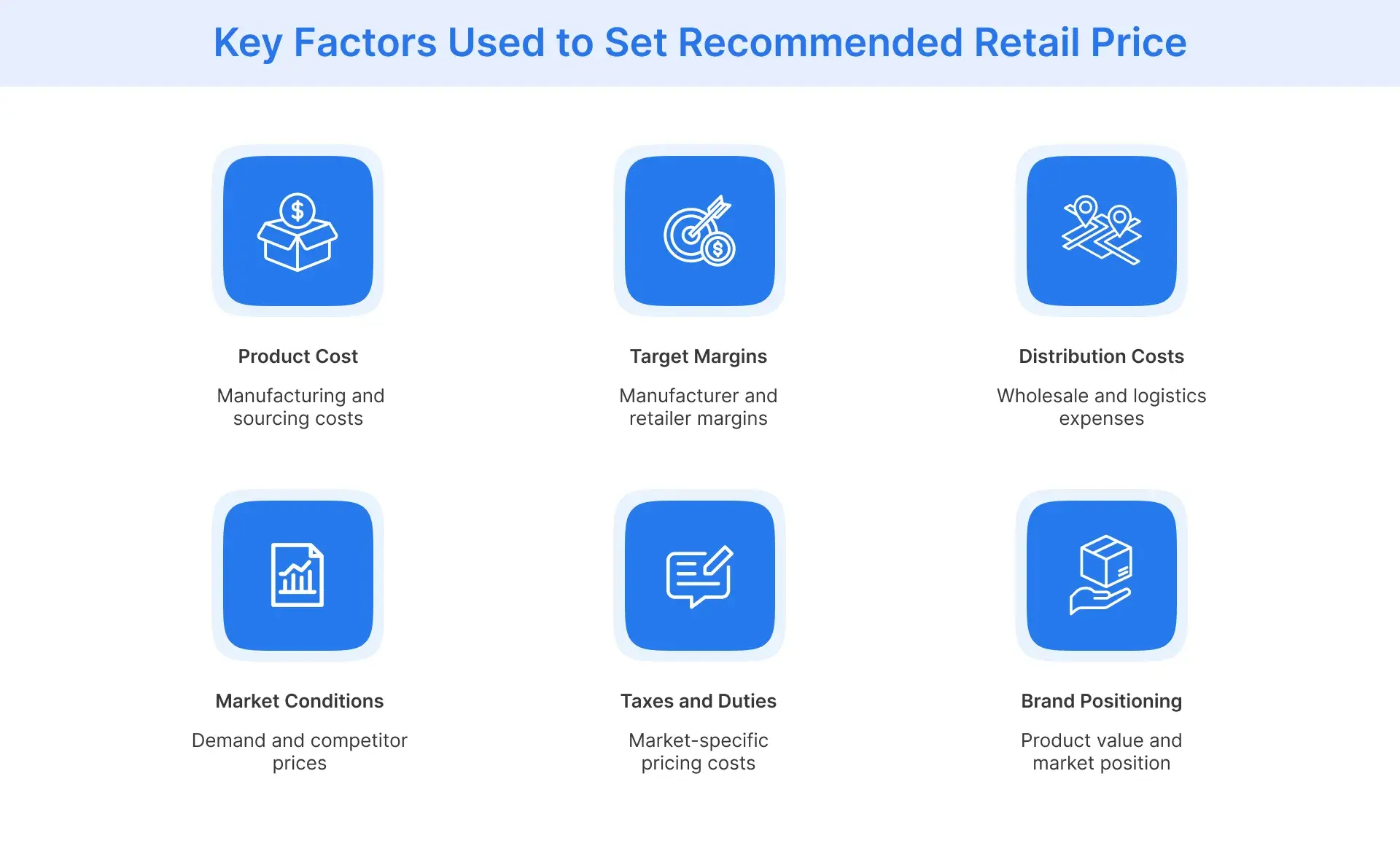 Factors used to set Recommended Retail Price