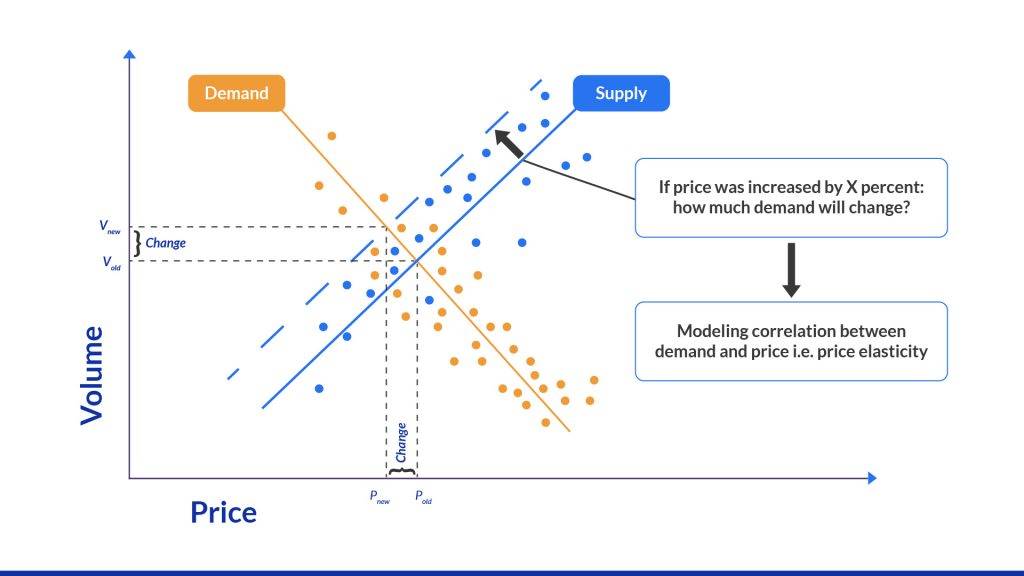 Price elasticity of demand explained