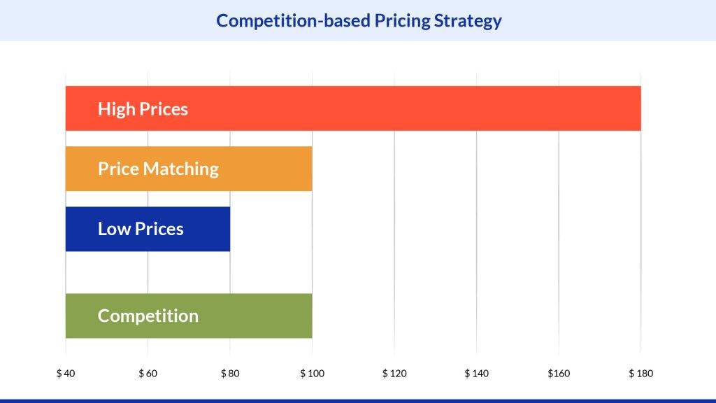 Types of competitive pricing strategies