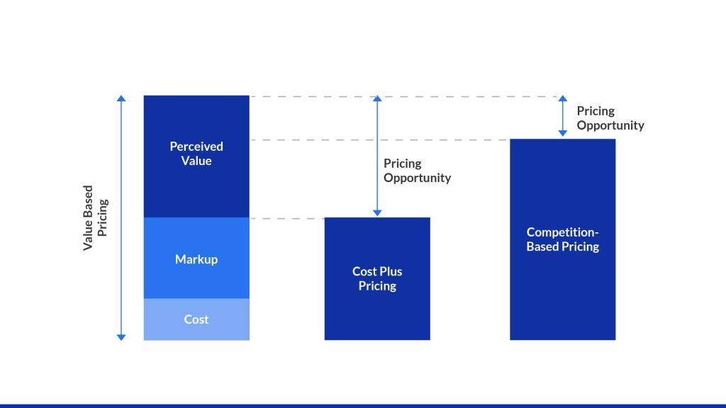 Value based pricing explained