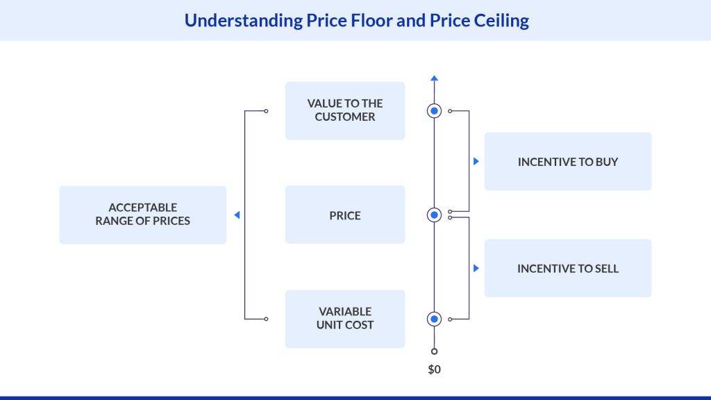 Retail pricing falls somewhere between perceived value and cost