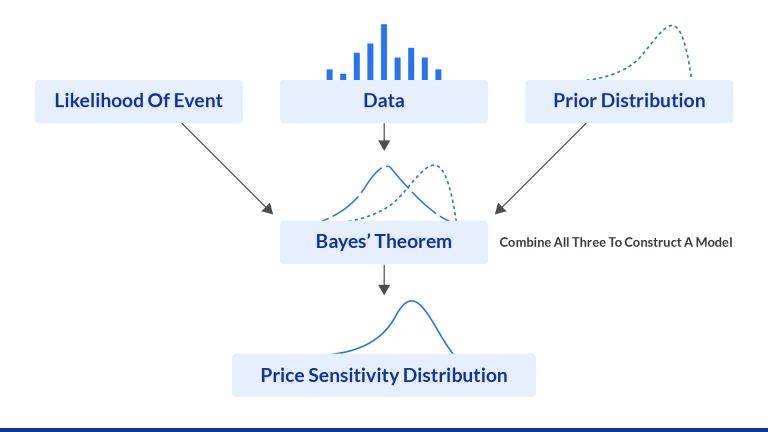 Bayesian model