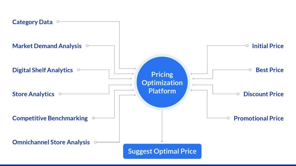How machine learning pricing platform utilize data