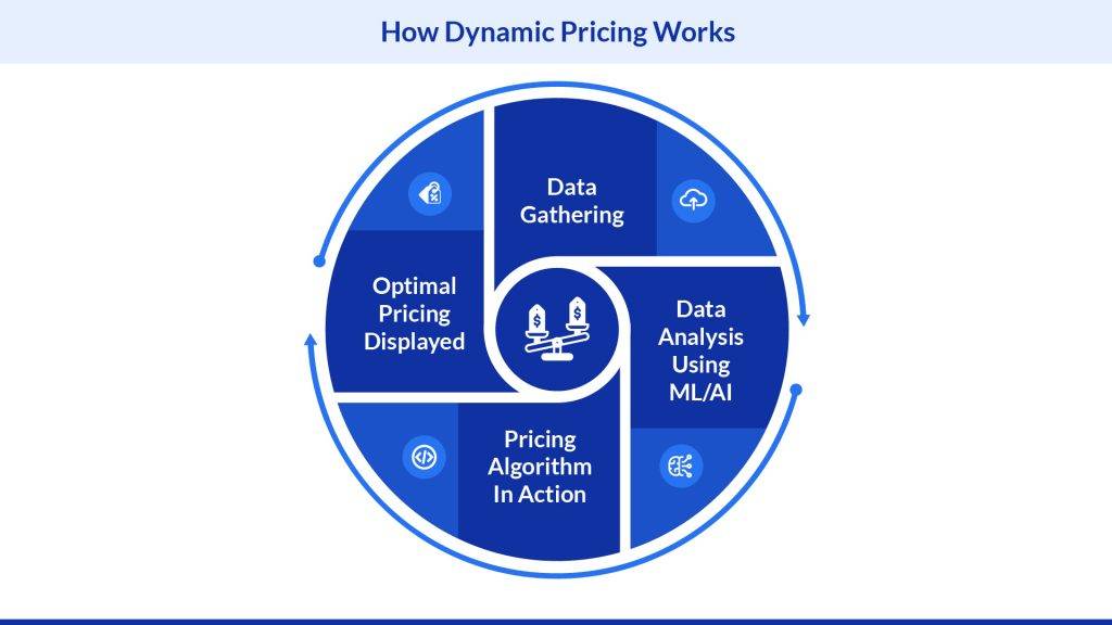 Scenario analysis in dynamic pricing
