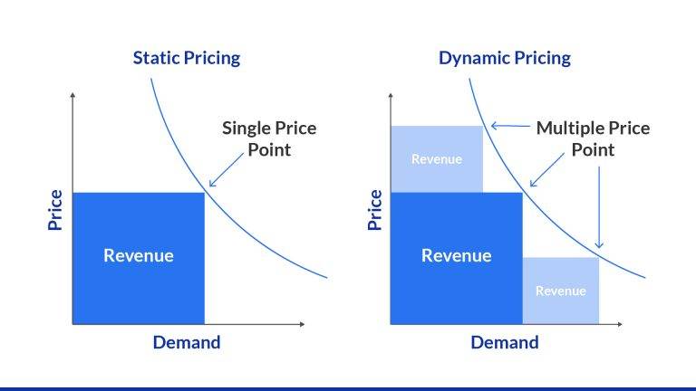 What is dynamic pricing and how is it different from static pricing