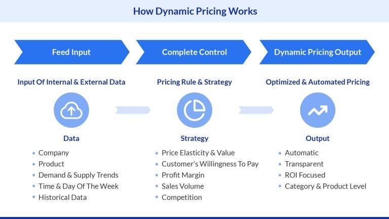How dynamic pricing algorithm works