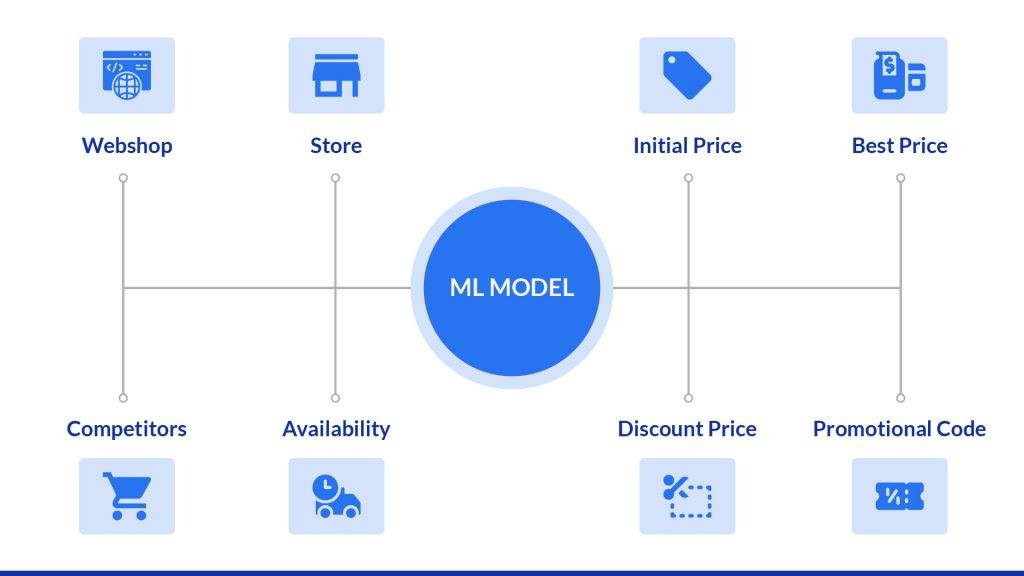 What is Algorithmic pricing?