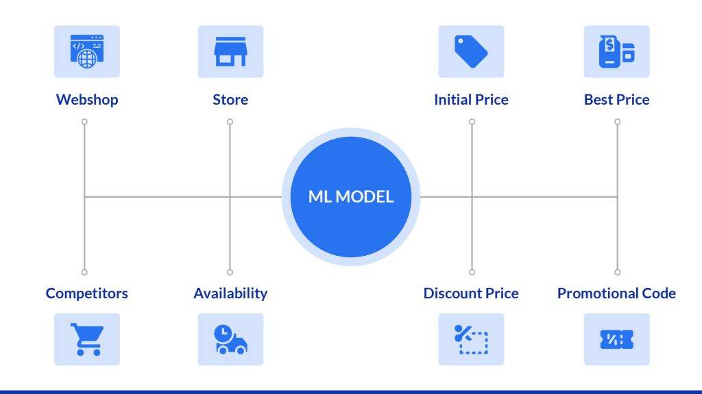 What is Algorithmic pricing?