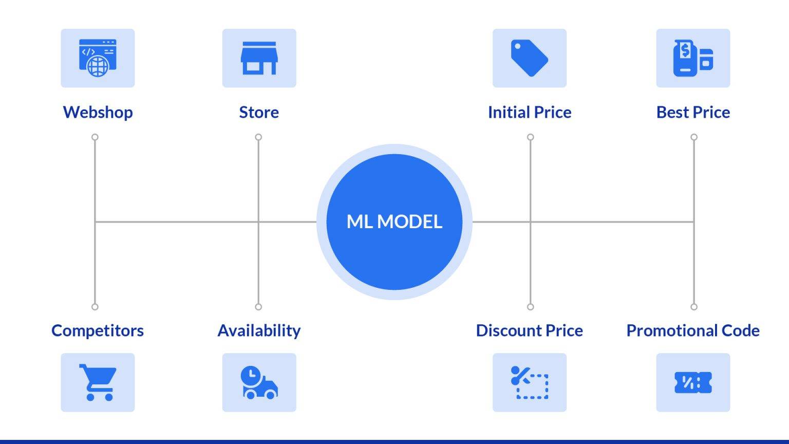 Dynamic Pricing Algorithm: How it works?