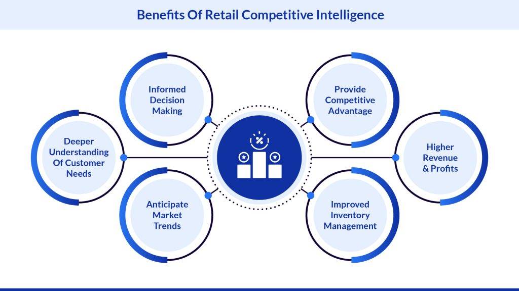 Benefits of Retail Competitive Intelligence