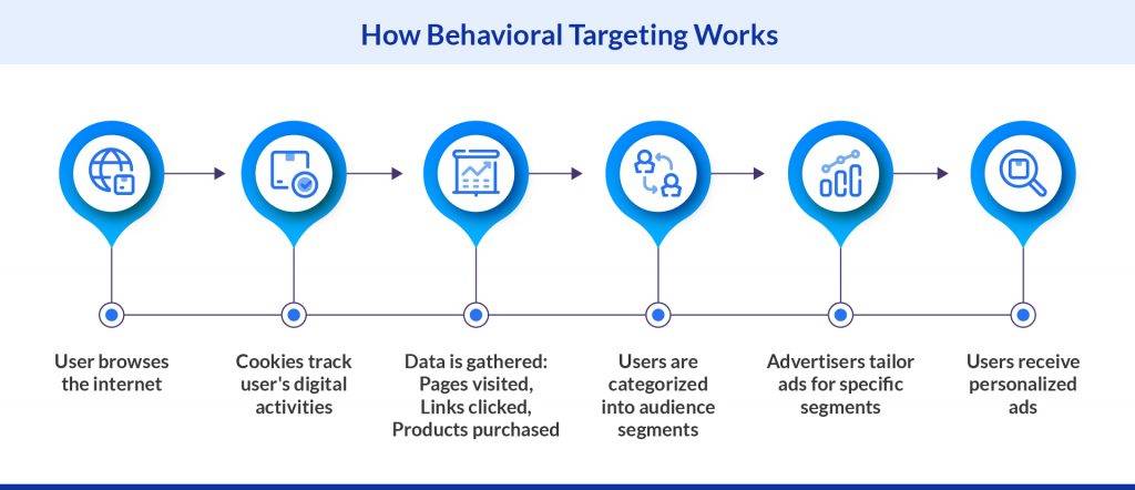 How Behavioral Targeting Works