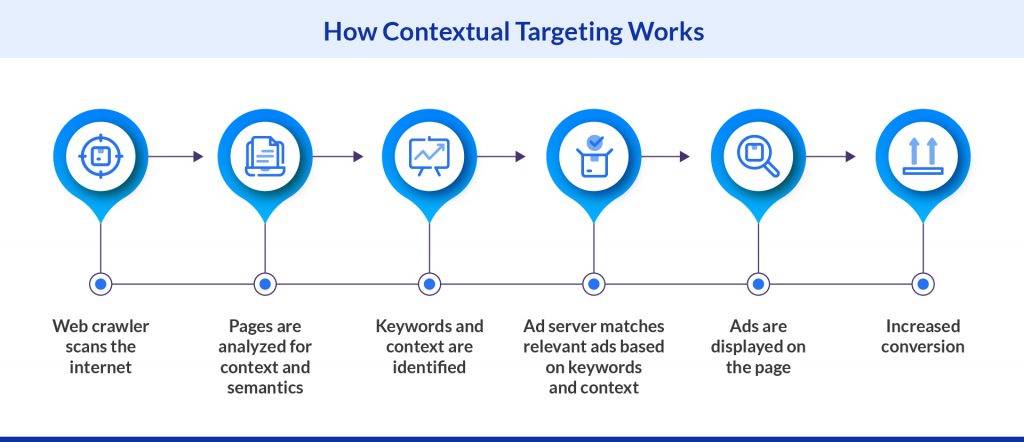 How Contextual Targeting Works