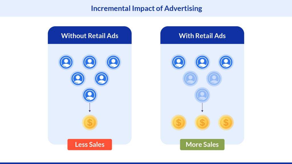 Impact of retail advertising on sales
