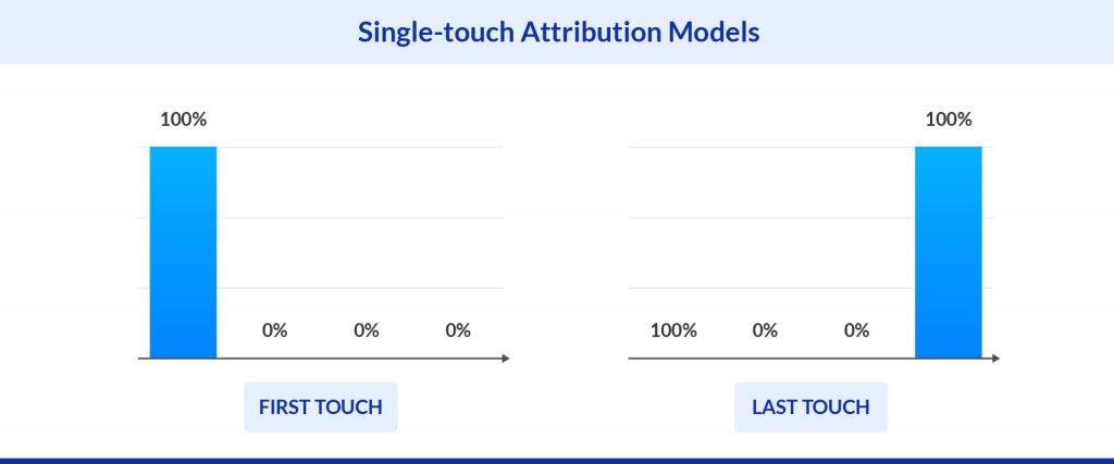 Types of single touch attribution model