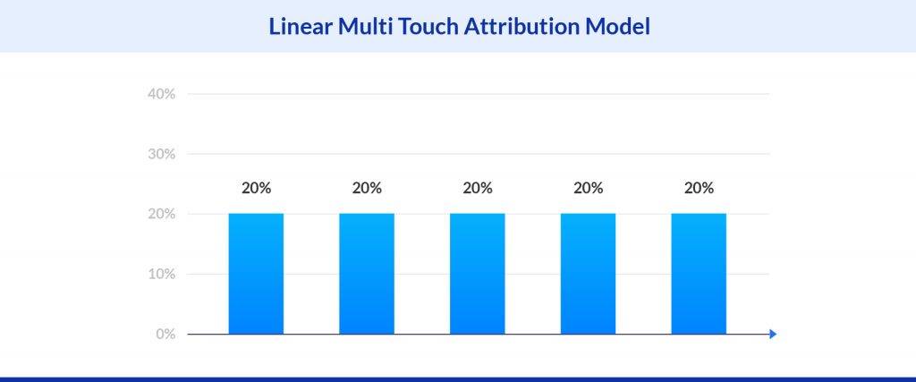 Linear multi touch attribution model