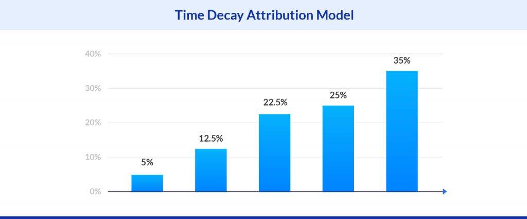 Time decay attribution model