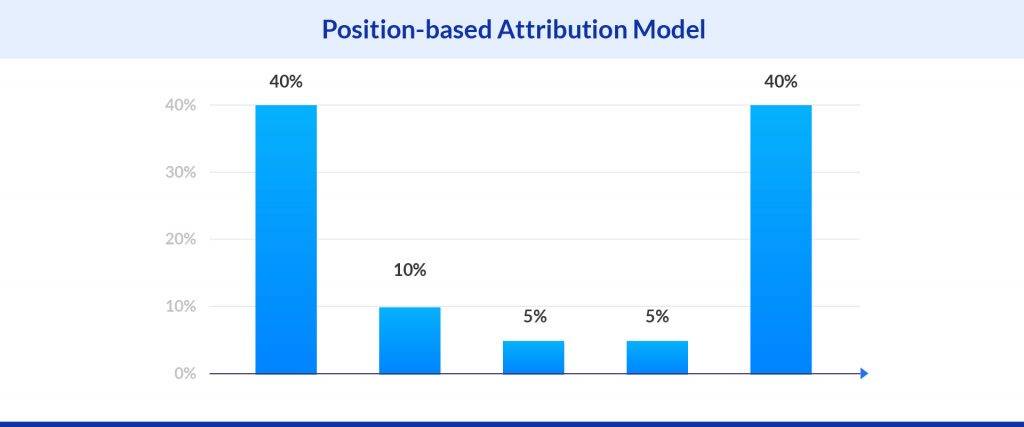Position based attribution model