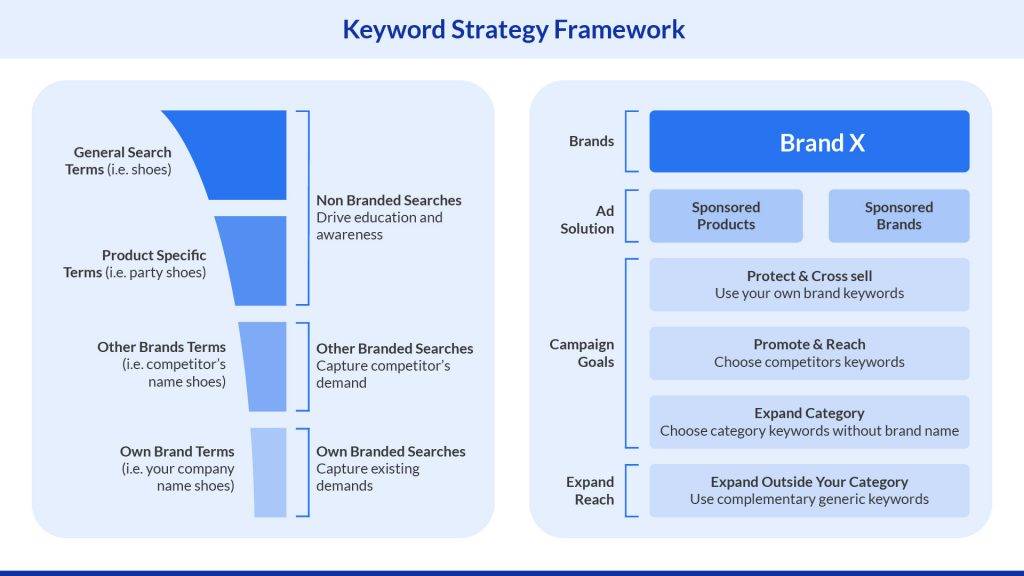 Keyword strategy framework to follow while keyword bidding