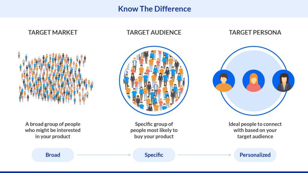 The difference between target market, target audience and target persona