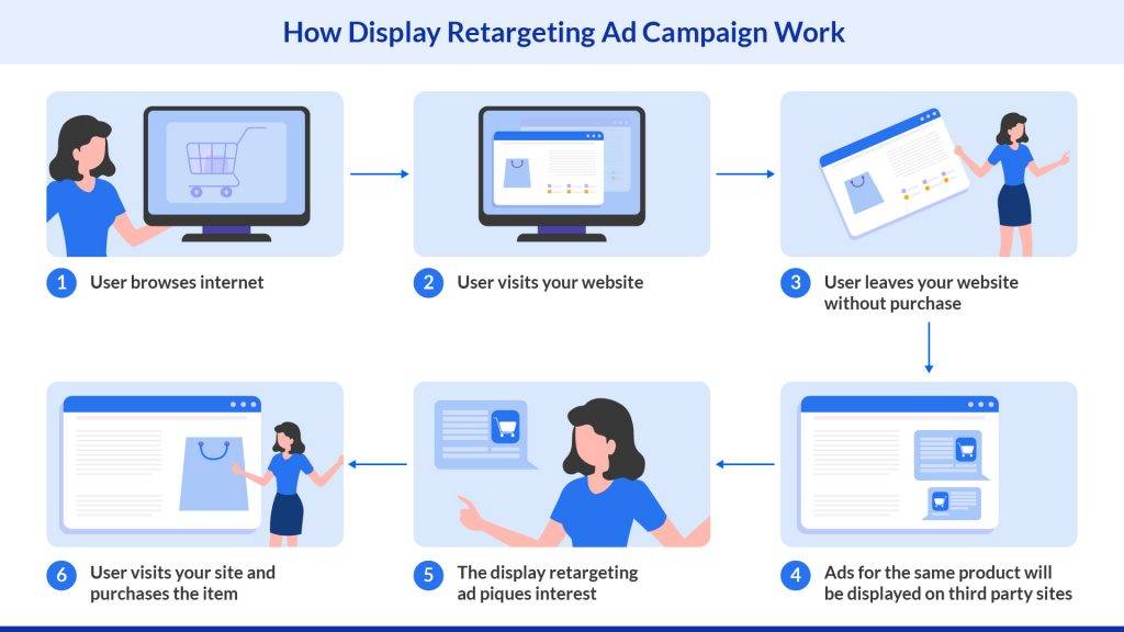 How does retargeting ads works