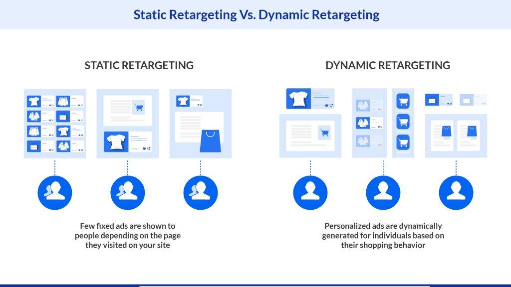 Static retargeting vs dynamic retargeting