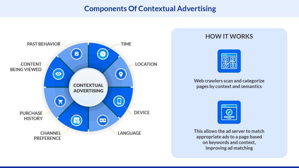 Components of contextual targeting explained