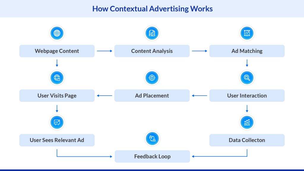 How contextual advertising works