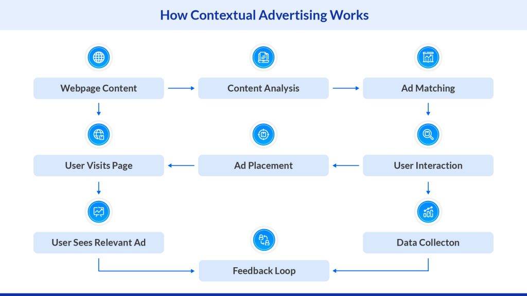 How contextual advertising works