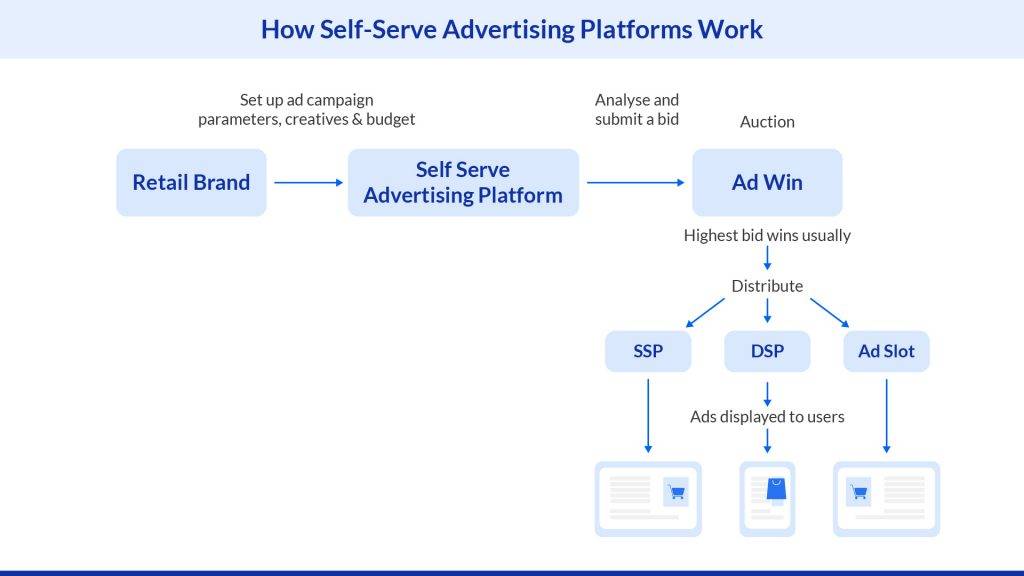 How self serve advertising platform works