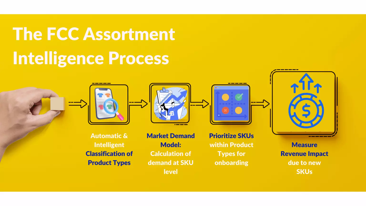 Assortment Intelligence Flow