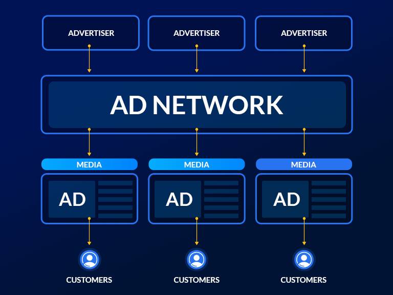 What is an Ad Network, and How Does It Work?
