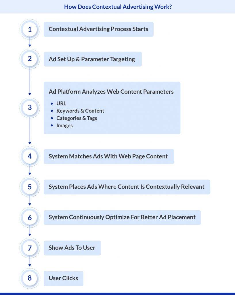 How contextual advertising works