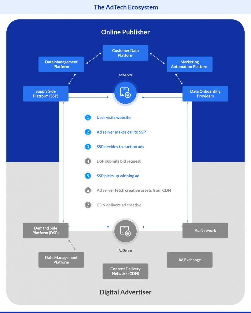 Retail media ecosystem explained