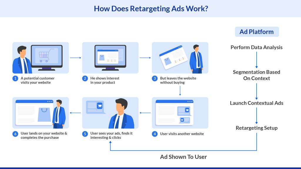 How does retargeting ad campaign work