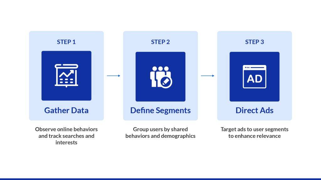 The working of behavioral targeting explained