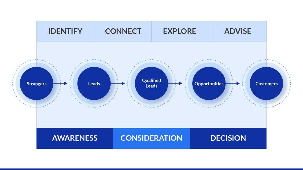 Designing online video ad strategy as per the customer journey