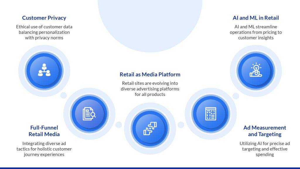 Top trends in retail media