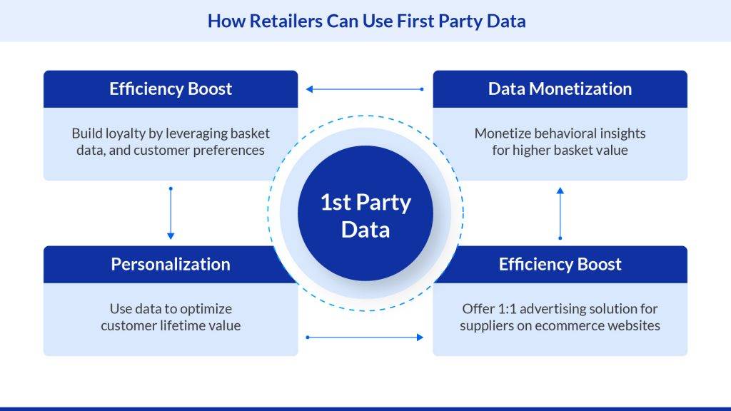 How retailers can use first party data