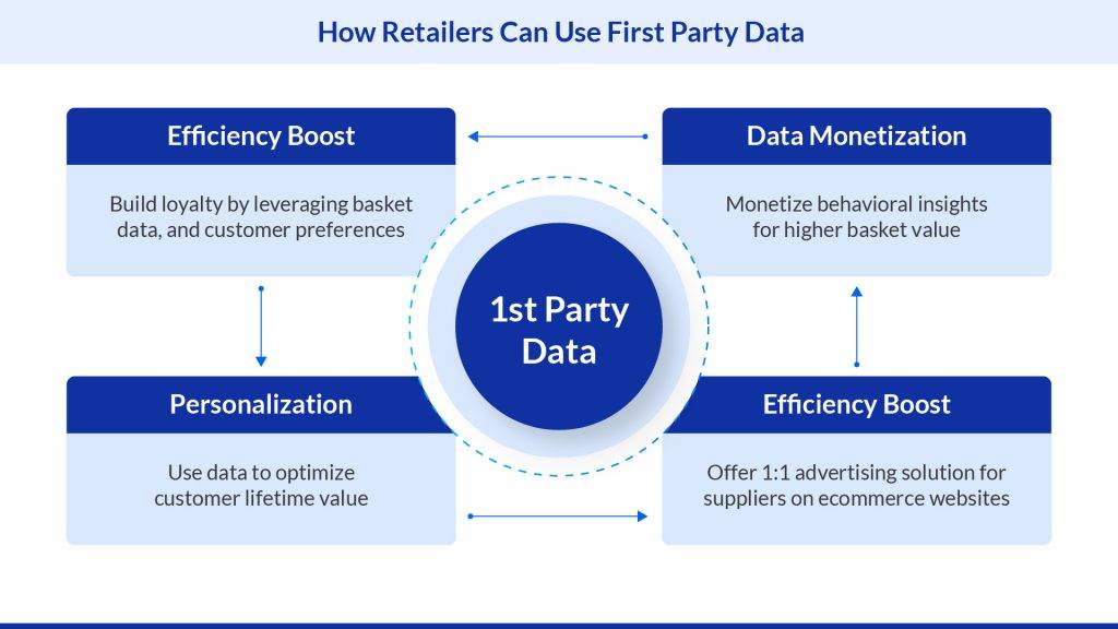 First-Party Data: Reshaping Retail's Future