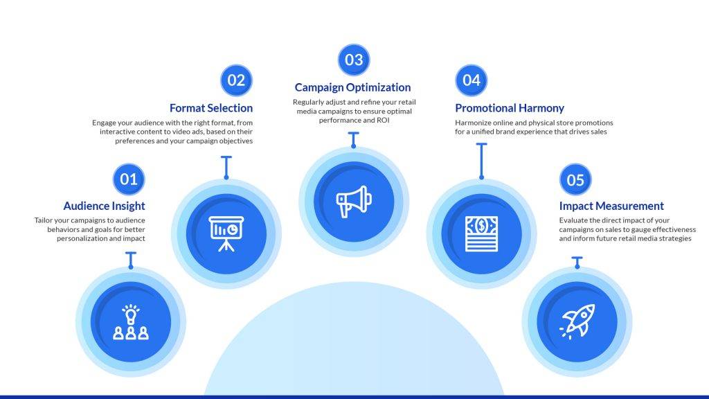 Retail media advertising strategies