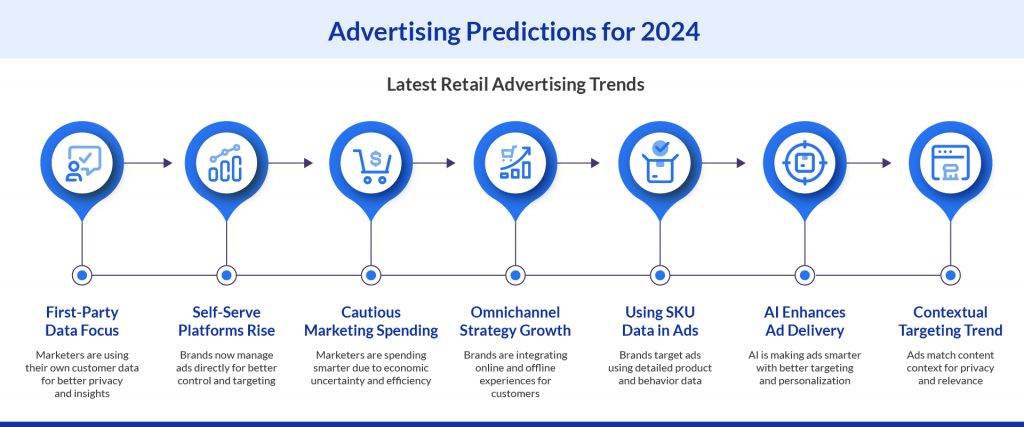Advertising predictions for retailers in 2024