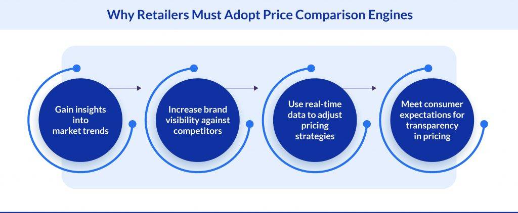 Why Retailers Must Adopt Pricing Comparison Engine