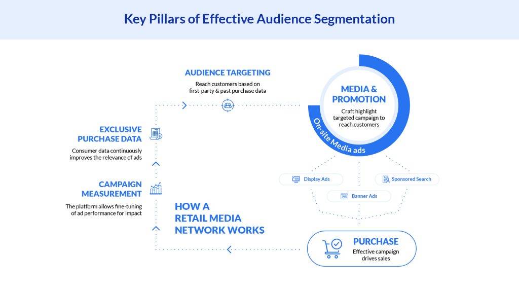 How does a retail media network work