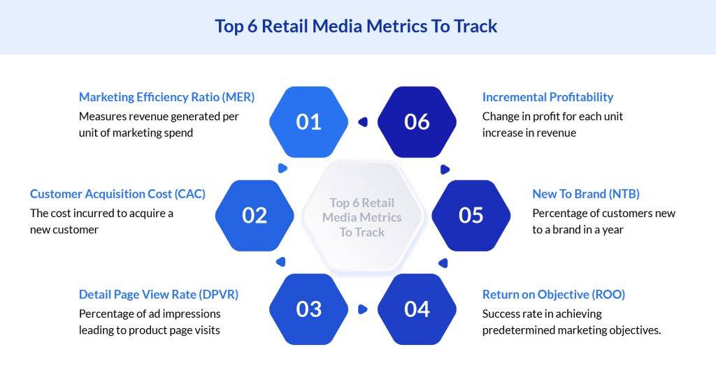 6 retail media metrics you should track