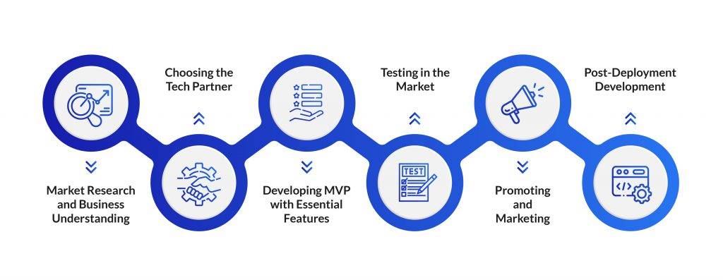 Steps to create Multi vendor marketplace MVP